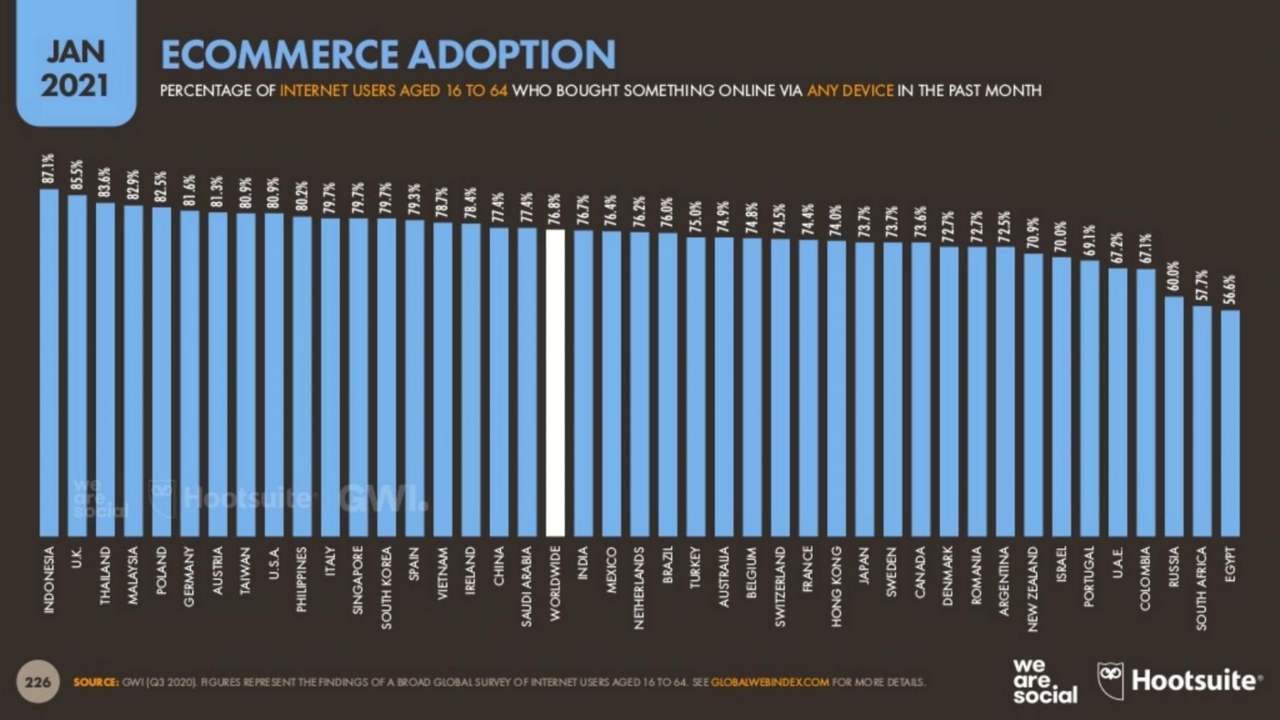 utilizzo degli e-commerce nel mondo gennaio 2021